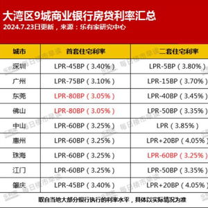 广州商贷利率逼近公积金利率，市场现象解析与影响