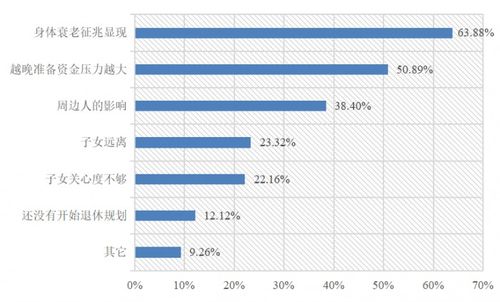 报告称我国居民退休准备不足