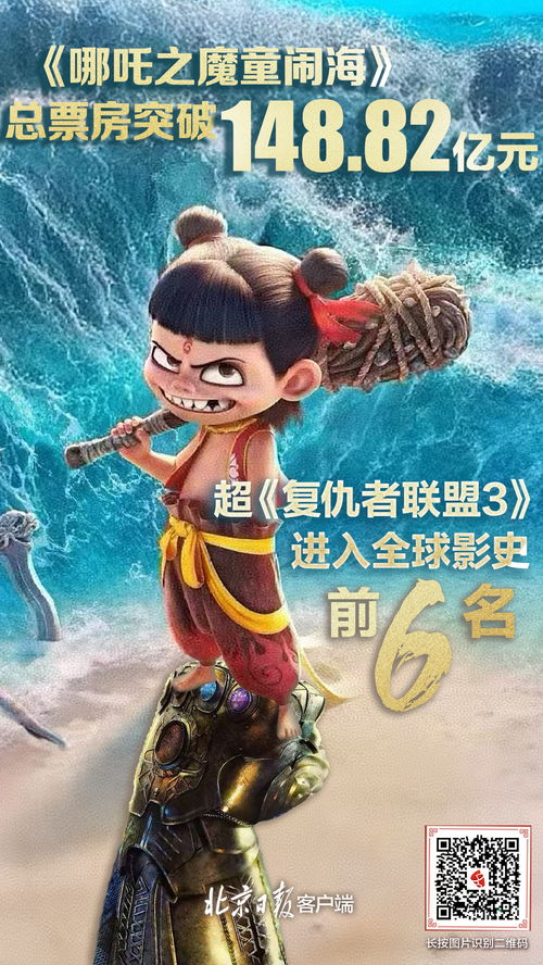 《哪吒2》超《复联3》成全球票房第6