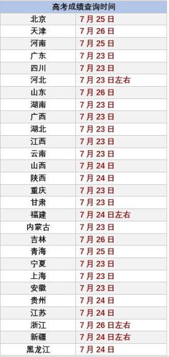 20年前的高考成绩可查