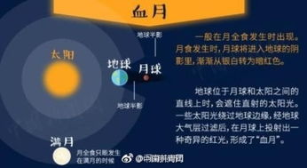 月全食时间表请收好 月全食时间表请收好