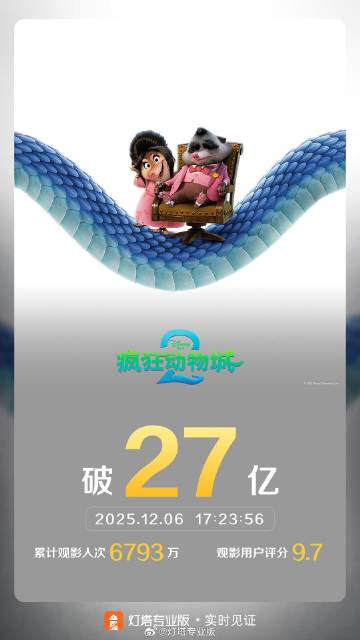 《疯狂动物城2》票房突破27亿