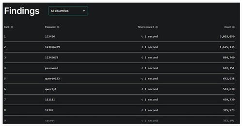 全球最糟密码榜单出炉_最糟糕密码榜单