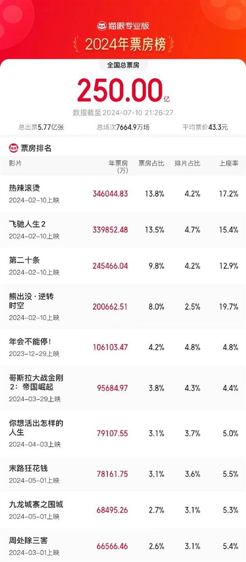 《热辣滚烫》获2024年度票房冠军